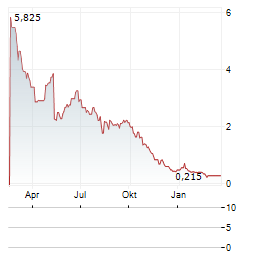 TRINSEO Aktie Chart 1 Jahr