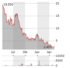 TRINSEO Aktie Chart 1 Jahr