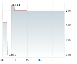 TRINSEO PLC Chart 1 Jahr