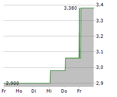 TRINSEO PLC Chart 1 Jahr