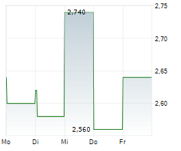 TRINSEO PLC Chart 1 Jahr