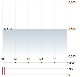 TRINSEO Aktie 5-Tage-Chart