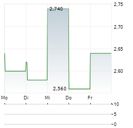 TRINSEO Aktie 5-Tage-Chart