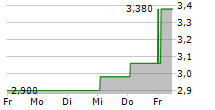 TRINSEO PLC 5-Tage-Chart