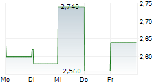 TRINSEO PLC 5-Tage-Chart