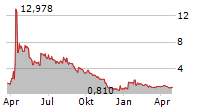 TRIO PETROLEUM CORP Chart 1 Jahr