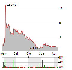 TRIO PETROLEUM Aktie Chart 1 Jahr