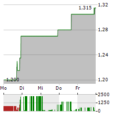 TRIO PETROLEUM Aktie 5-Tage-Chart