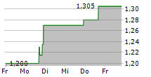 TRIO PETROLEUM CORP 5-Tage-Chart