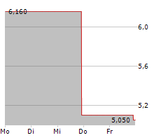 TRIO-TECH INTERNATIONAL Chart 1 Jahr