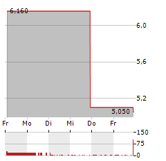 TRIO-TECH INTERNATIONAL Aktie 5-Tage-Chart