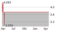 TRIONA AB Chart 1 Jahr