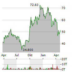 TRIP.COM GROUP LTD ADR Aktie Chart 1 Jahr