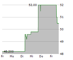 TRIP.COM GROUP LTD ADR Chart 1 Jahr