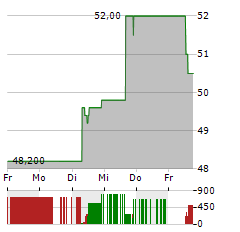 TRIP.COM GROUP LTD ADR Aktie 5-Tage-Chart