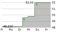 TRIP.COM GROUP LTD ADR 5-Tage-Chart