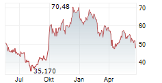 TRIP.COM GROUP LTD Chart 1 Jahr