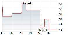 TRIP.COM GROUP LTD 5-Tage-Chart