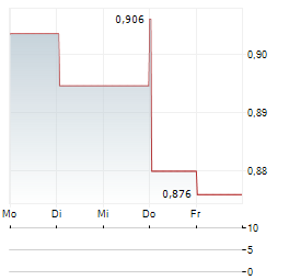 TRIP.COM GROUP LTD SDR Aktie 5-Tage-Chart