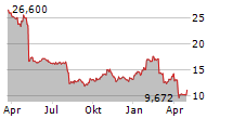 TRIPADVISOR INC Chart 1 Jahr