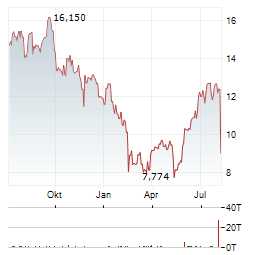 TRIPADVISOR INC Jahres Chart