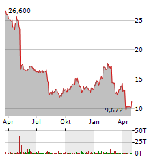 TRIPADVISOR INC Jahres Chart