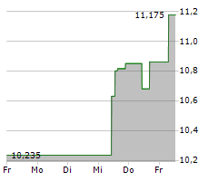 TRIPADVISOR INC Chart 1 Jahr