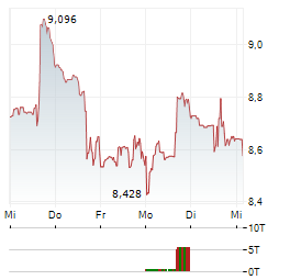 TRIPADVISOR Aktie 5-Tage-Chart