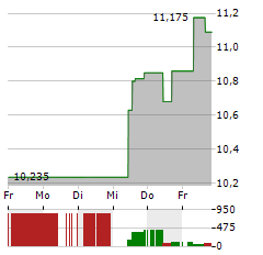 TRIPADVISOR Aktie 5-Tage-Chart