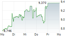 TRIPADVISOR INC 5-Tage-Chart