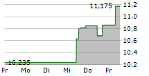 TRIPADVISOR INC 5-Tage-Chart