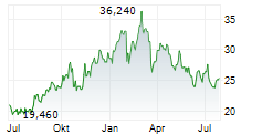 TRIPLE FLAG PRECIOUS METALS CORP Chart 1 Jahr