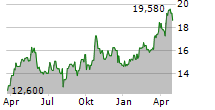 TRIPLE FLAG PRECIOUS METALS CORP Chart 1 Jahr