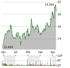 TRIPLE FLAG PRECIOUS METALS Aktie Chart 1 Jahr