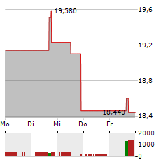 TRIPLE FLAG PRECIOUS METALS Aktie 5-Tage-Chart