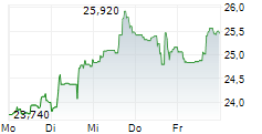 TRIPLE FLAG PRECIOUS METALS CORP 5-Tage-Chart