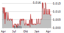 TRIPLE ONE METALS INC Chart 1 Jahr