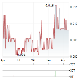 TRIPLE ONE METALS Aktie Chart 1 Jahr