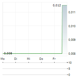 TRIPLE ONE METALS Aktie 5-Tage-Chart