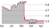 TRIPLE POINT ENERGY TRANSITION PLC Chart 1 Jahr