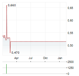 TRIPLE POINT ENERGY TRANSITION Aktie Chart 1 Jahr