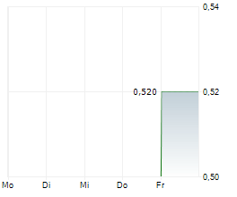 TRIPLE POINT ENERGY TRANSITION PLC Chart 1 Jahr