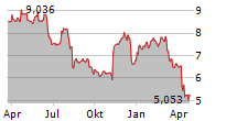 TRIPLEPOINT VENTURE GROWTH BDC CORP Chart 1 Jahr