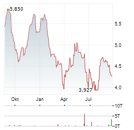 TRIPLEPOINT VENTURE GROWTH BDC Aktie Chart 1 Jahr