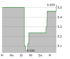 TRIPLEPOINT VENTURE GROWTH BDC CORP Chart 1 Jahr