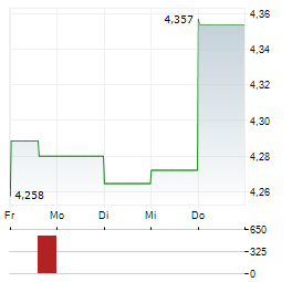 TRIPLEPOINT VENTURE GROWTH BDC Aktie 5-Tage-Chart
