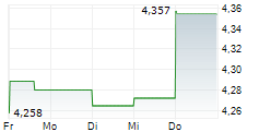 TRIPLEPOINT VENTURE GROWTH BDC CORP 5-Tage-Chart