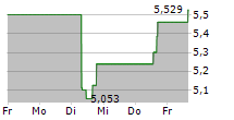 TRIPLEPOINT VENTURE GROWTH BDC CORP 5-Tage-Chart