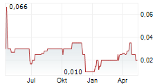 TRIPSITTER CLINIC LTD Chart 1 Jahr