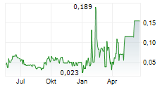 TRIPSITTER CLINIC LTD Chart 1 Jahr
